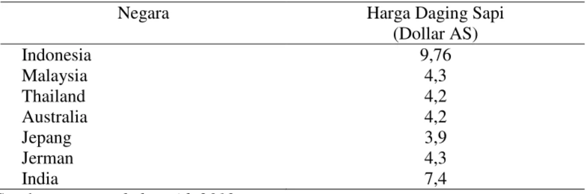 Tabel 1. Perbandingan Harga Daging Sapi di Beberapa Negara 2012 