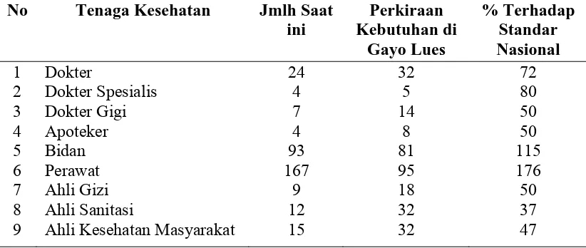 Tabel 4.2.   Rasio Kebutuhan Tenaga Kesehatan di Kabupaten Gayo Lues Tahun 2008 