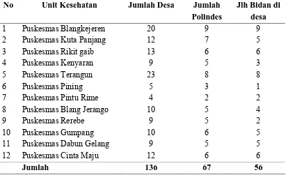 Tabel 4.3.  Distribusi Bidan di Desa di Kabupaten Gayo Lues Tahun 2009  