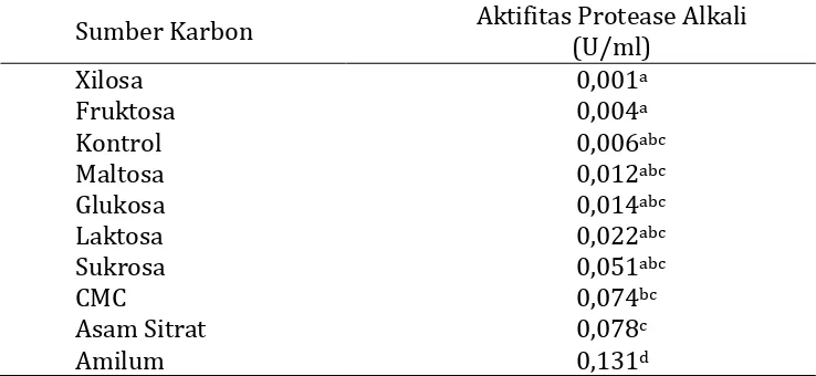 Tabel 1. Rata-rata Aktifitas Protease Alkali dari Sumber Karbon yang Berbeda  