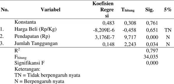 Tabel  4.  Hasil  Analisis  Faktor  yang  Mempengaruhi  Konsumen  dalam  Mengkonsumsi Daging Sapi 