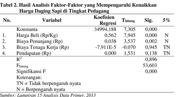 Tabel 2. Hasil Analisis Faktor-Faktor yang Mempengaruhi Kenaikkan       Harga Daging Sapi di Tingkat Pedagang 