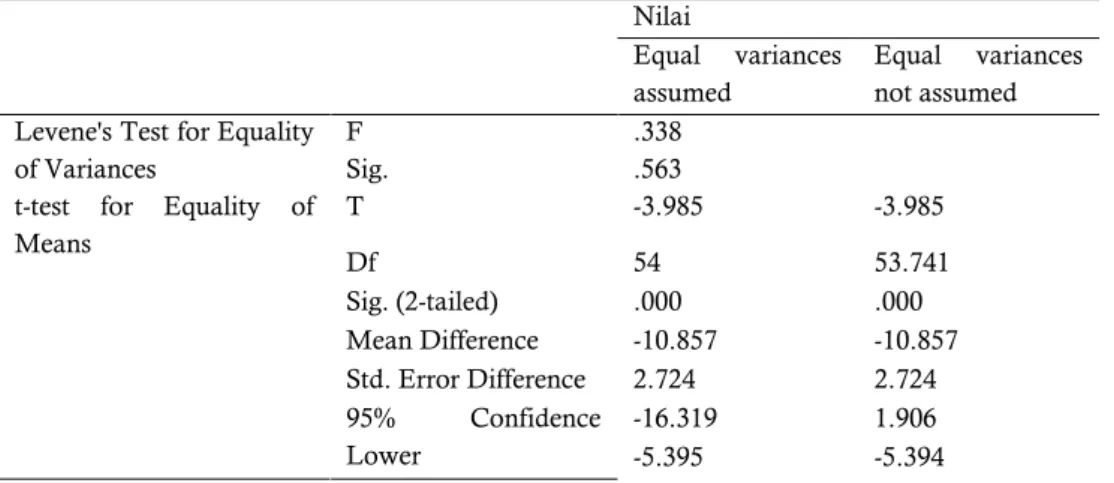 Tabel 4. Nilai Rata – rata Pretest dan Post-test 