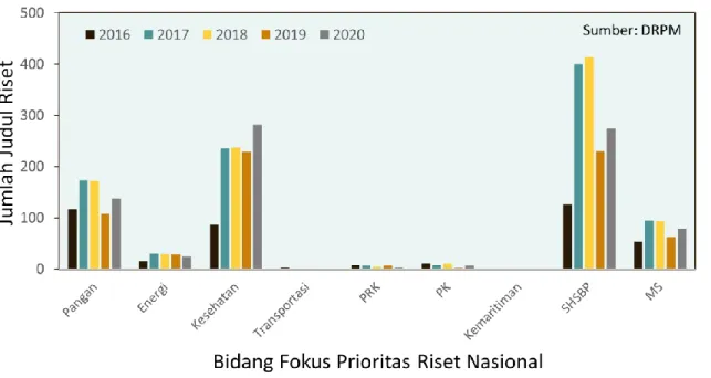 GAMBAR 6. Proyeksi Judul Riset 2016-2020 berdasarkan Prioritas Riset Nasional  