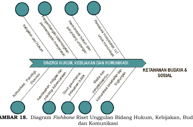 GAMBAR 18.  Diagram Fishbone Riset Unggulan Bidang Hukum, Kebijakan, Budaya  dan Komunikasi  