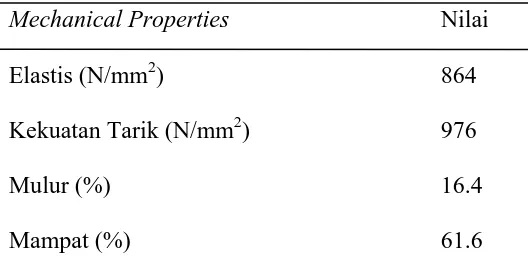 Tabel 2.2 Mechanical Properties Bahan AISI 4140 