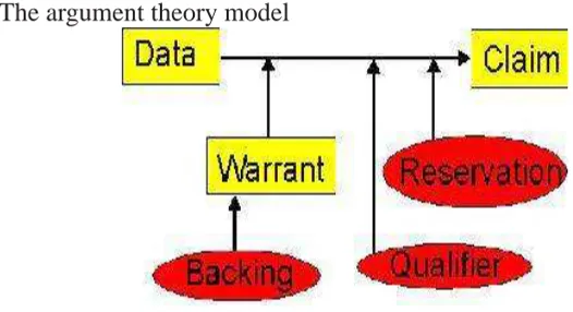 Figure 4 the Argument Theory Model (quoted from: http://www.unl.