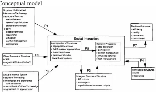 Figure 6 AST Model, Source: DeSanctis, Geradine & Poole, Scott, M. (1994). Capturing the complexity in Advanced Science, 5(2), 121