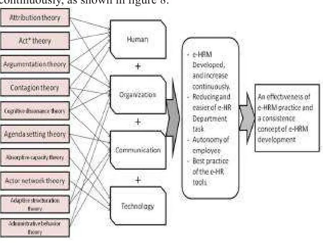Figure 8 an effectiveness and well management of e-HRM