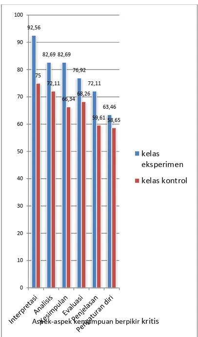 Gambar 1. Perbandingan rata-rata setiap aspek kemampuan berpikir kritis siswa. 