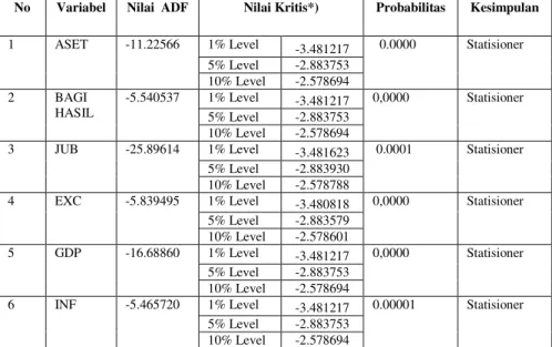 Tabel 1.4 Hasil Pengujian Akar-Akar Unit pada Tingkat Level 