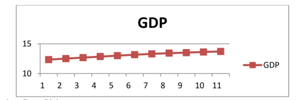 Gambar 1.1 Perkembangan PDB 