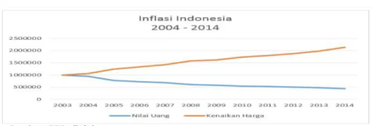 Gambar  1.2  Tingkat Inflasi di Indonesia 