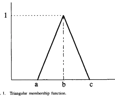 Fig. 1. Triangular membership function. 