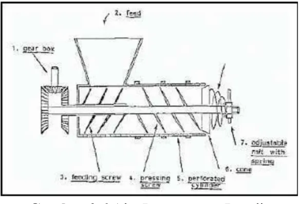 Gambar 2.6Gambar 2.6 Alat Pengepresan Berulir