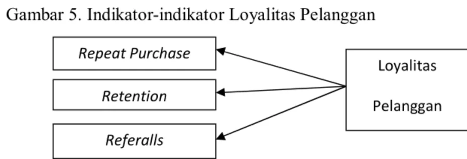 Gambar 5. Indikator-indikator Loyalitas Pelanggan 