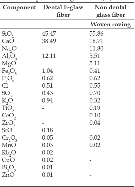 Table 1Composition of glass iber (%)