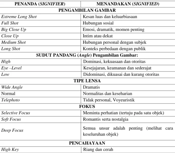 Tabel 2.1Teknik dalam Pengambilan Gambar.