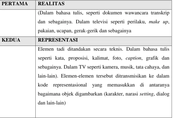 Tabel 2.2 Tabel Proses Representasi PERTAMA  REALITAS 