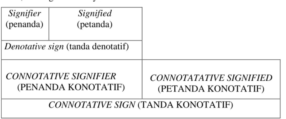 Gambar 2.1 Peta Tanda Roland Barthes.