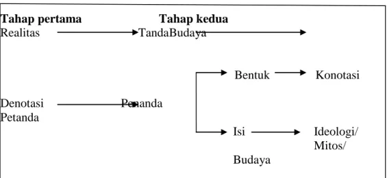 Gambar 2.2 Sistem Analisa Bertingkat Barthes. 