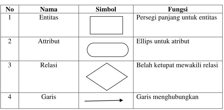 Tabel 2.3. Komponen ERD 