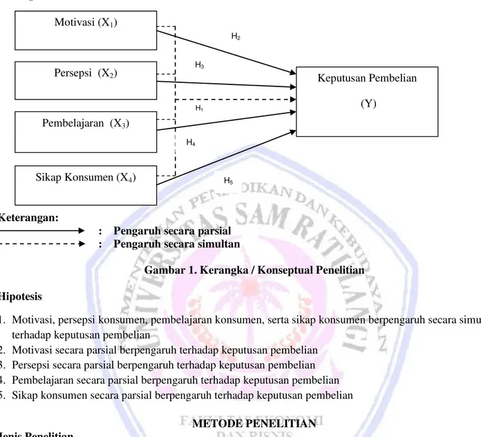 Gambar 1. Kerangka / Konseptual Penelitian  Hipotesis 