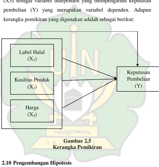 Gambar 2.5  Kerangka Pemikiran 