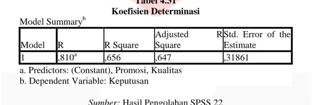 Tabel 4.31   Koefisien Determinasi Model Summary b Model  R  R Square  Adjusted  R Square  Std