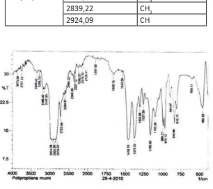 Gambar 1a. Spektrum FTIR polipropilena murni