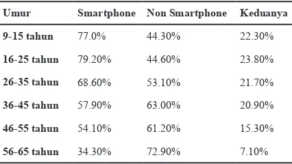 Tabel 7. Kepemilikan Telepon Genggam Menurut Golongan Umur