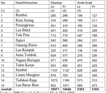 Tabel  : Jumlah penduduk di Kecamatan Sinembah Tanjung Muda Hilir 