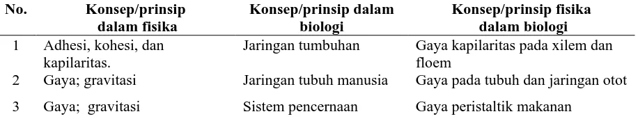 TABEL 1. Konsep dan prinsip gaya dalam fisika yang berkaitan dengan Biologi.  