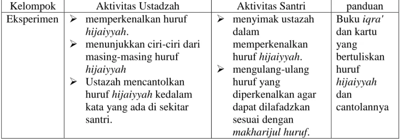Tabel  berikut  akan  memperlihatkan  prosedur  pelaksanaan  kegiatan  pembelajaran yang menerapkan kolaborasi metode iqra' dan cantolan
