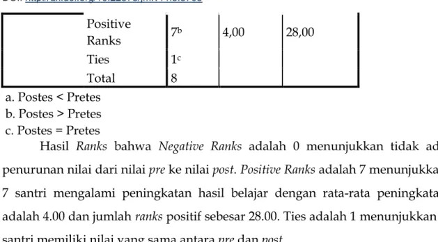 Table  berikut  akan  memperlihatkan  hasil  tes  statistik  Wilcoxon  berdasarkan negative ranks