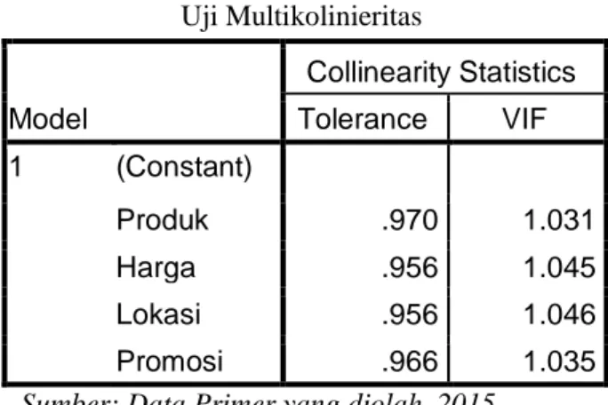 Tabel 4.3  Uji Multikolinieritas  Model  Collinearity Statistics Tolerance VIF  1  (Constant)    Produk  .970  1.031  Harga  .956  1.045  Lokasi  .956  1.046  Promosi  .966  1.035 