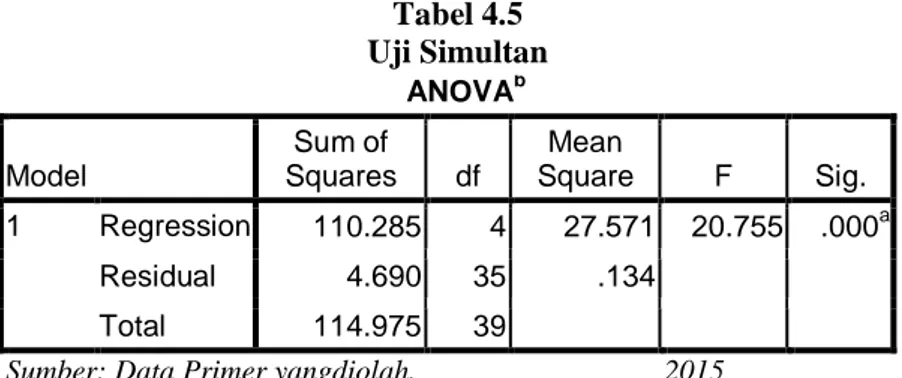 Tabel 4.5  Uji Simultan  ANOVA b Model  Sum of  Squares  df  Mean  Square  F  Sig.  1  Regression  110.285  4  27.571  20.755  .000 a Residual  4.690  35  .134   Total  114.975  39  