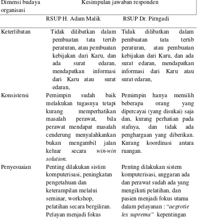 Tabel 9 Hasil Uji Univariat Budaya Organisasi  di RSUD dr Pirngadi Medan (n= 126) 