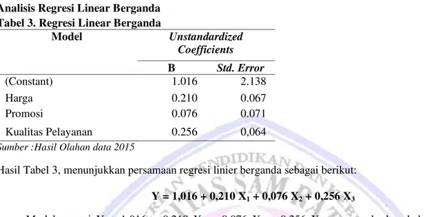 Tabel 3. Regresi Linear Berganda 