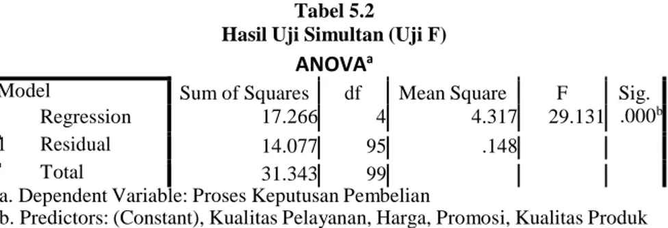 Tabel 5.3  Hasil Uji Parsial (Uji t) 