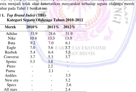 Tabel 1.   Top Brand Index (TBI) 
