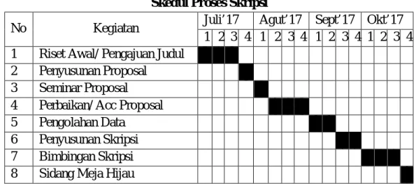 Tabel 3.1  Skedul Proses Skripsi 