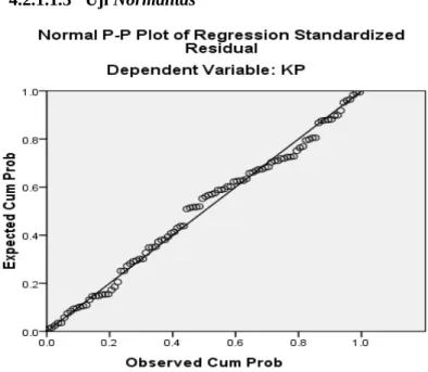 Gambar 4.2 Normal Probability Plot