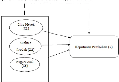 Gambar 2.3 Kerangka Pemikiran Keterangan :
