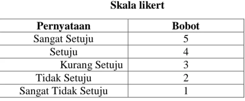 Tabel IV.1  Skala likert 