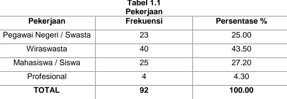 Tabel 1.1 Pekerjaan