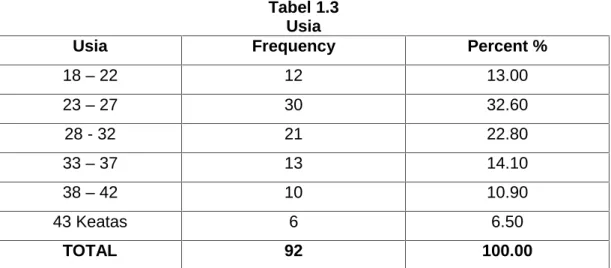 Tabel 1.3 Usia