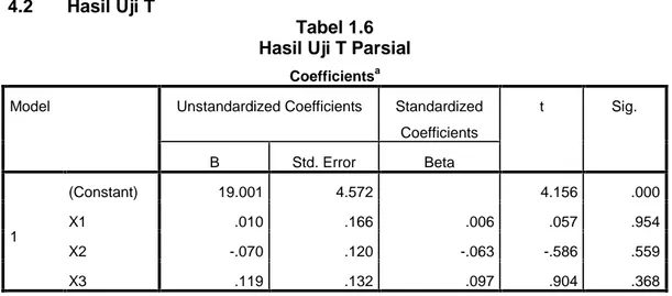 Tabel 1.6 Hasil Uji T Parsial