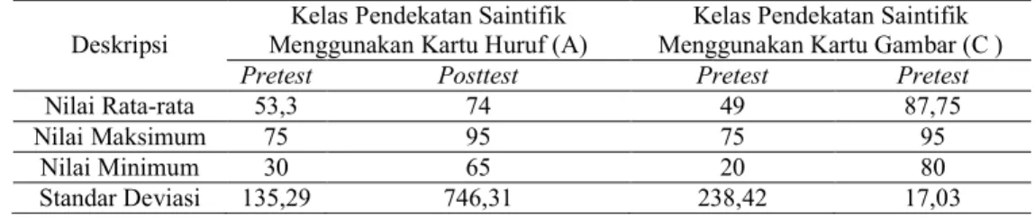 Tabel 1. Hasil Pretest dan Posttest Pemahaman Kosakata dengan Pendekatan  Saintifik Menggunakan Kartu Huruf dan Pendekatan Saintifik  