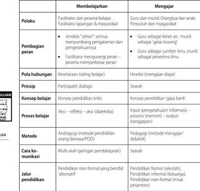 Tabel 1.  Perbedaan Membelajarkan dan Mangajar